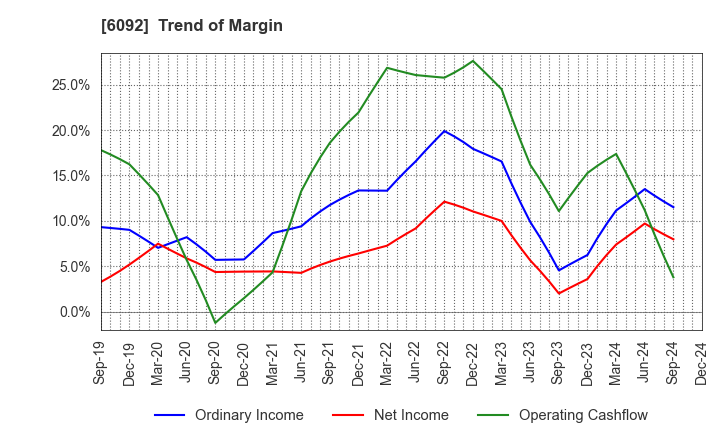 6092 EnBio Holdings , Inc: Trend of Margin