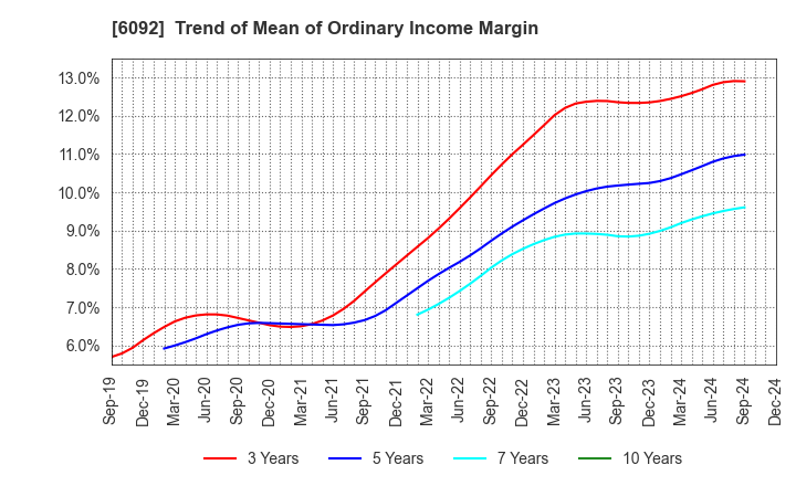 6092 EnBio Holdings , Inc: Trend of Mean of Ordinary Income Margin