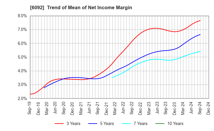 6092 EnBio Holdings , Inc: Trend of Mean of Net Income Margin