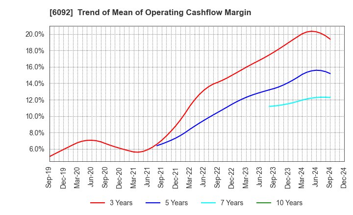 6092 EnBio Holdings , Inc: Trend of Mean of Operating Cashflow Margin