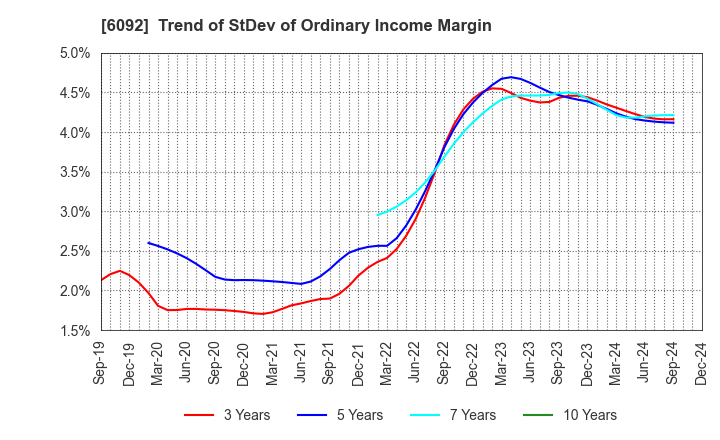 6092 EnBio Holdings , Inc: Trend of StDev of Ordinary Income Margin