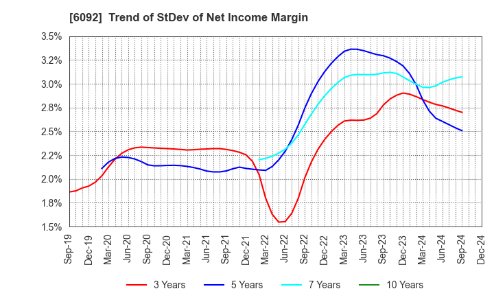 6092 EnBio Holdings , Inc: Trend of StDev of Net Income Margin