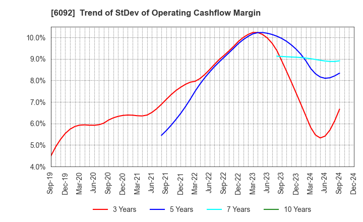 6092 EnBio Holdings , Inc: Trend of StDev of Operating Cashflow Margin