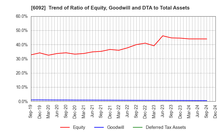 6092 EnBio Holdings , Inc: Trend of Ratio of Equity, Goodwill and DTA to Total Assets