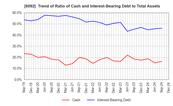 6092 EnBio Holdings , Inc: Trend of Ratio of Cash and Interest-Bearing Debt to Total Assets