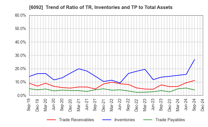 6092 EnBio Holdings , Inc: Trend of Ratio of TR, Inventories and TP to Total Assets