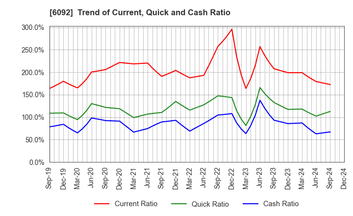 6092 EnBio Holdings , Inc: Trend of Current, Quick and Cash Ratio