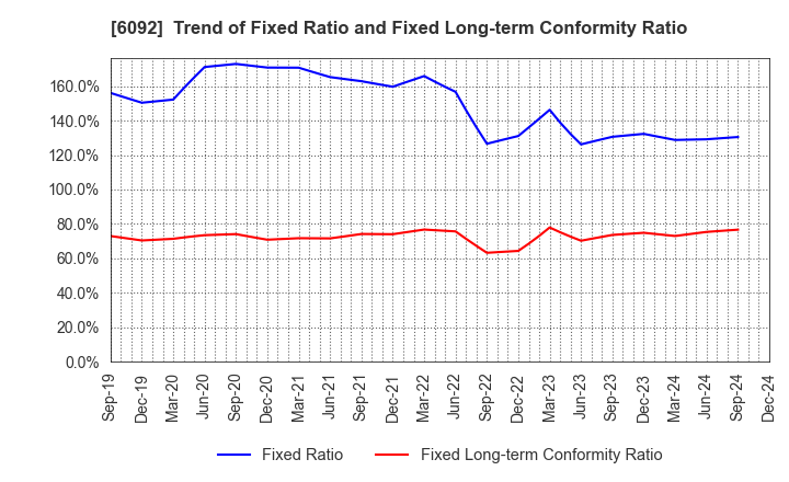 6092 EnBio Holdings , Inc: Trend of Fixed Ratio and Fixed Long-term Conformity Ratio