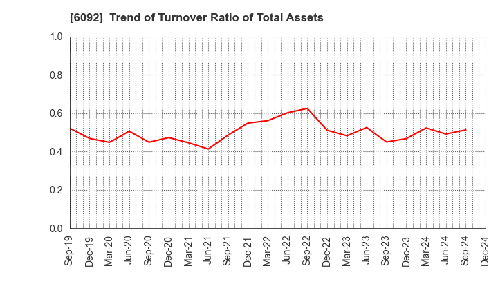 6092 EnBio Holdings , Inc: Trend of Turnover Ratio of Total Assets