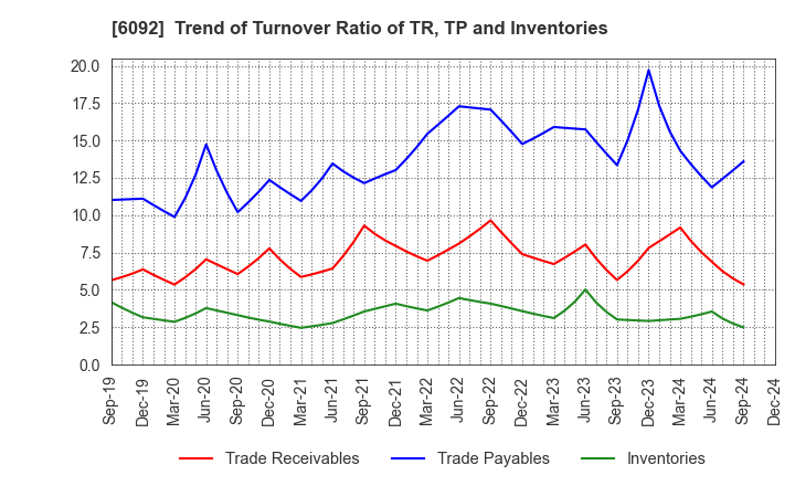 6092 EnBio Holdings , Inc: Trend of Turnover Ratio of TR, TP and Inventories