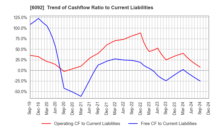 6092 EnBio Holdings , Inc: Trend of Cashflow Ratio to Current Liabilities