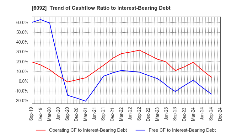 6092 EnBio Holdings , Inc: Trend of Cashflow Ratio to Interest-Bearing Debt