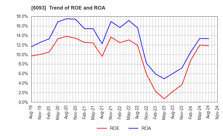 6093 Escrow Agent Japan,Inc.: Trend of ROE and ROA