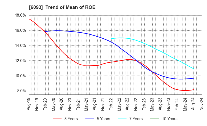 6093 Escrow Agent Japan,Inc.: Trend of Mean of ROE