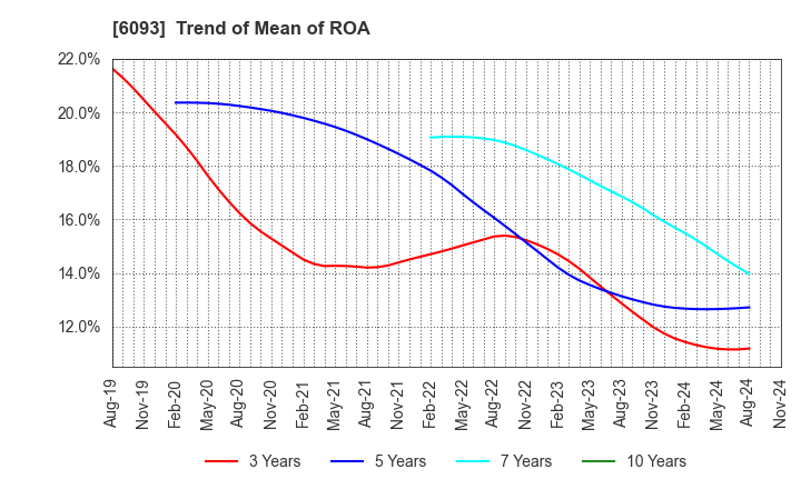 6093 Escrow Agent Japan,Inc.: Trend of Mean of ROA