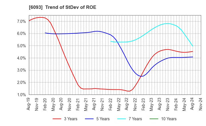 6093 Escrow Agent Japan,Inc.: Trend of StDev of ROE