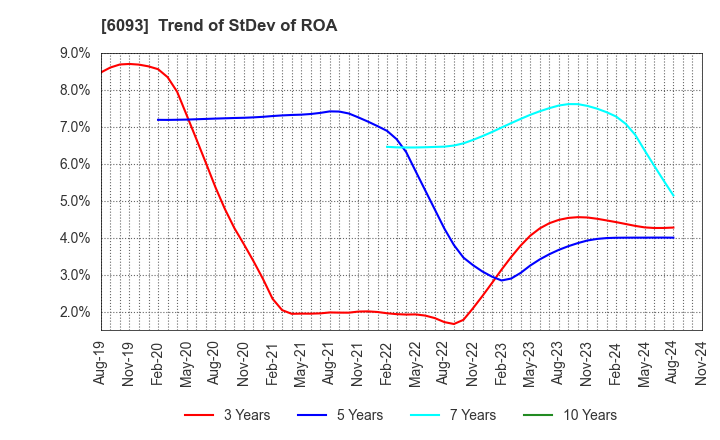 6093 Escrow Agent Japan,Inc.: Trend of StDev of ROA