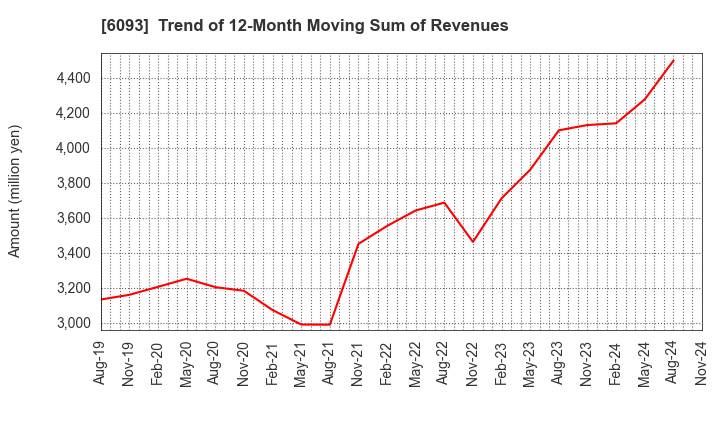 6093 Escrow Agent Japan,Inc.: Trend of 12-Month Moving Sum of Revenues