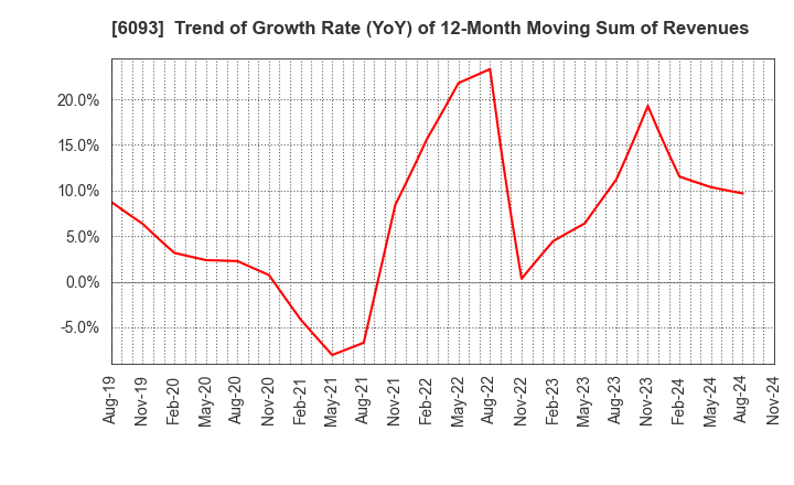 6093 Escrow Agent Japan,Inc.: Trend of Growth Rate (YoY) of 12-Month Moving Sum of Revenues