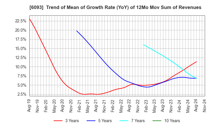 6093 Escrow Agent Japan,Inc.: Trend of Mean of Growth Rate (YoY) of 12Mo Mov Sum of Revenues