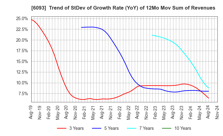 6093 Escrow Agent Japan,Inc.: Trend of StDev of Growth Rate (YoY) of 12Mo Mov Sum of Revenues