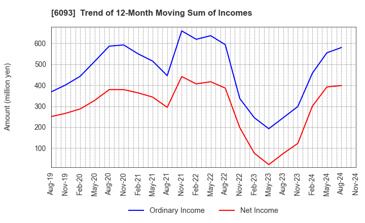 6093 Escrow Agent Japan,Inc.: Trend of 12-Month Moving Sum of Incomes