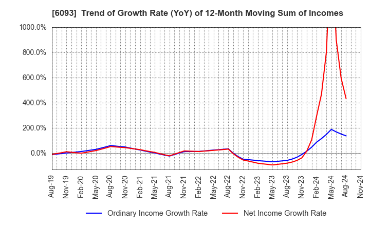 6093 Escrow Agent Japan,Inc.: Trend of Growth Rate (YoY) of 12-Month Moving Sum of Incomes