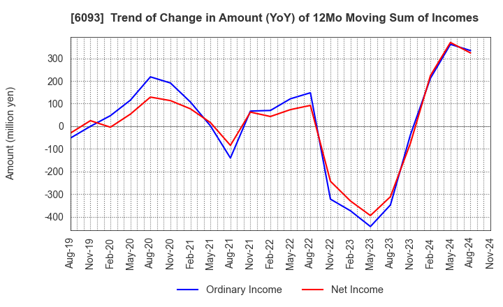 6093 Escrow Agent Japan,Inc.: Trend of Change in Amount (YoY) of 12Mo Moving Sum of Incomes