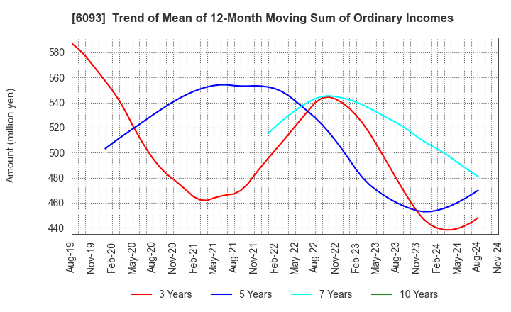 6093 Escrow Agent Japan,Inc.: Trend of Mean of 12-Month Moving Sum of Ordinary Incomes