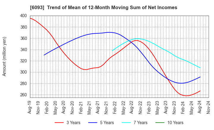 6093 Escrow Agent Japan,Inc.: Trend of Mean of 12-Month Moving Sum of Net Incomes