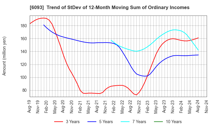 6093 Escrow Agent Japan,Inc.: Trend of StDev of 12-Month Moving Sum of Ordinary Incomes