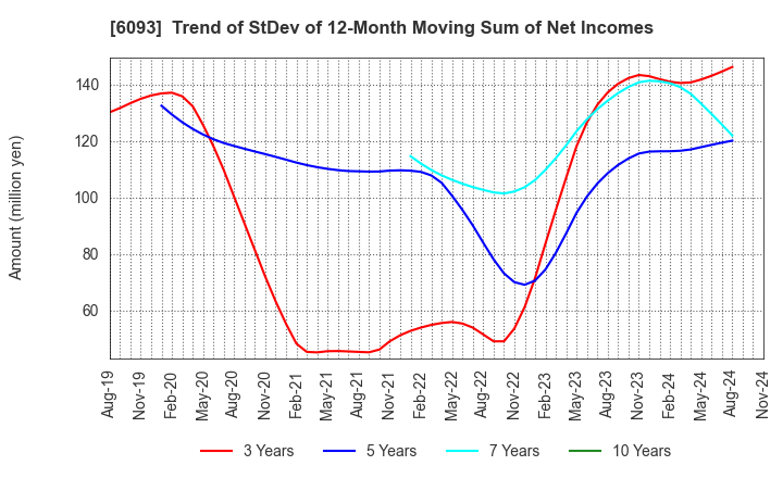 6093 Escrow Agent Japan,Inc.: Trend of StDev of 12-Month Moving Sum of Net Incomes