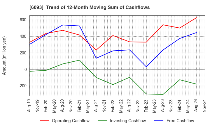 6093 Escrow Agent Japan,Inc.: Trend of 12-Month Moving Sum of Cashflows