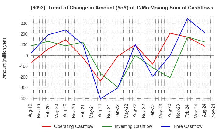 6093 Escrow Agent Japan,Inc.: Trend of Change in Amount (YoY) of 12Mo Moving Sum of Cashflows