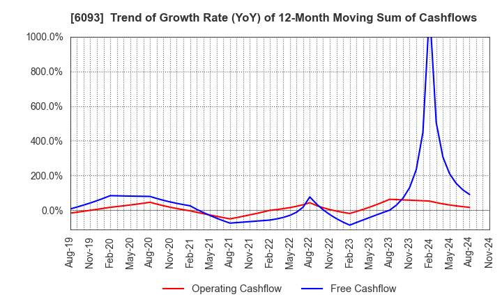 6093 Escrow Agent Japan,Inc.: Trend of Growth Rate (YoY) of 12-Month Moving Sum of Cashflows