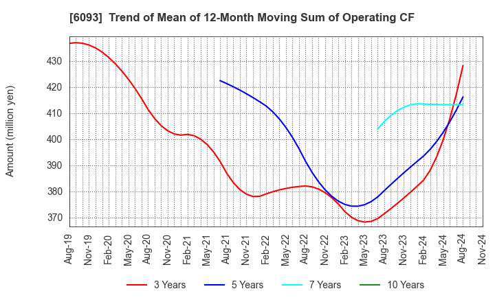 6093 Escrow Agent Japan,Inc.: Trend of Mean of 12-Month Moving Sum of Operating CF