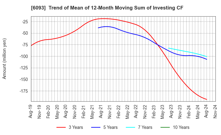 6093 Escrow Agent Japan,Inc.: Trend of Mean of 12-Month Moving Sum of Investing CF