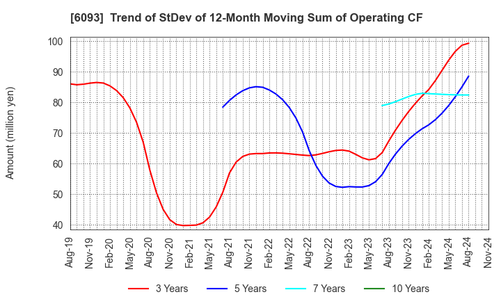 6093 Escrow Agent Japan,Inc.: Trend of StDev of 12-Month Moving Sum of Operating CF