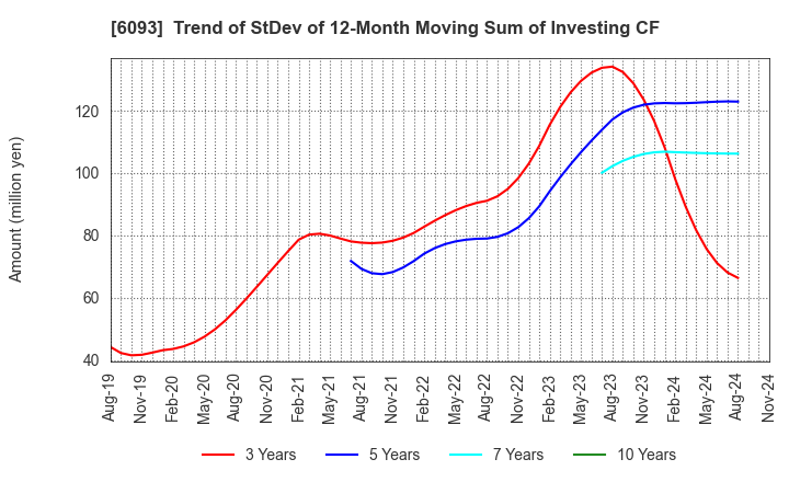 6093 Escrow Agent Japan,Inc.: Trend of StDev of 12-Month Moving Sum of Investing CF