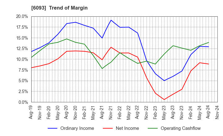 6093 Escrow Agent Japan,Inc.: Trend of Margin