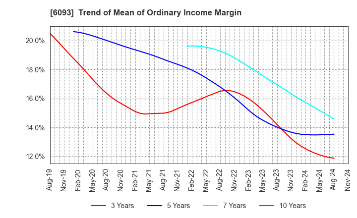 6093 Escrow Agent Japan,Inc.: Trend of Mean of Ordinary Income Margin