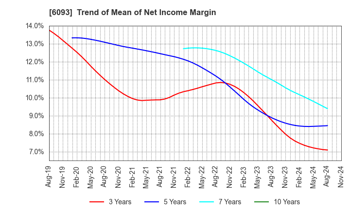 6093 Escrow Agent Japan,Inc.: Trend of Mean of Net Income Margin