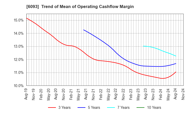 6093 Escrow Agent Japan,Inc.: Trend of Mean of Operating Cashflow Margin