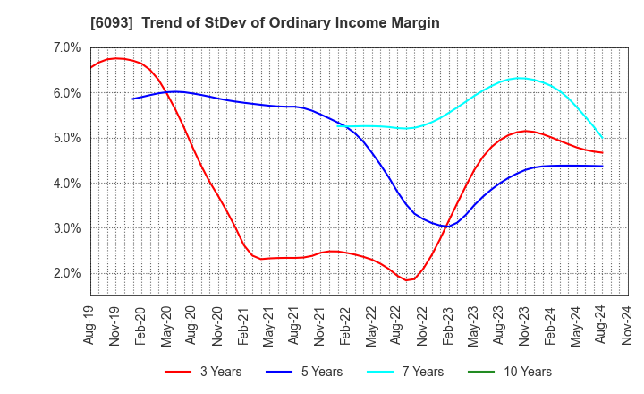 6093 Escrow Agent Japan,Inc.: Trend of StDev of Ordinary Income Margin