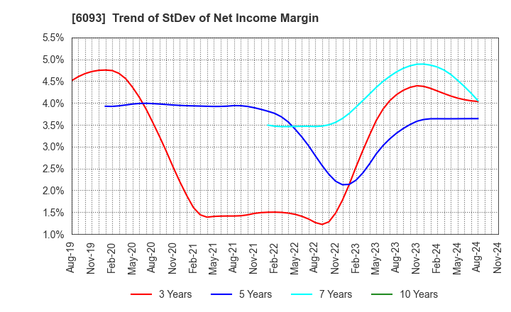 6093 Escrow Agent Japan,Inc.: Trend of StDev of Net Income Margin