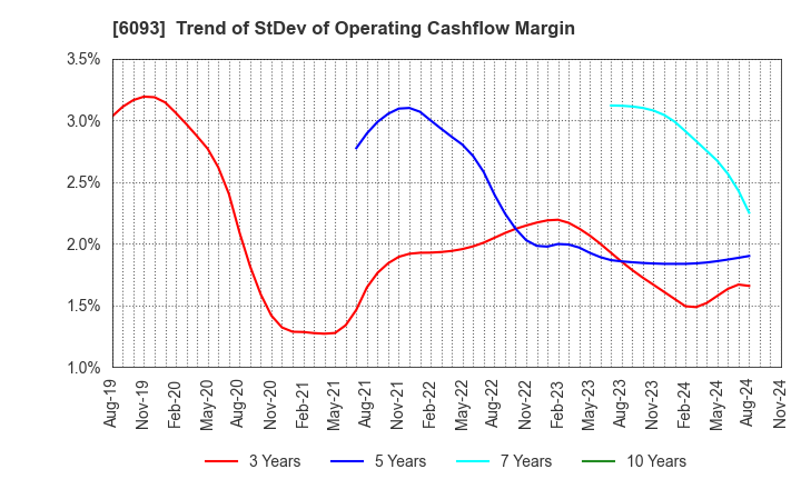 6093 Escrow Agent Japan,Inc.: Trend of StDev of Operating Cashflow Margin