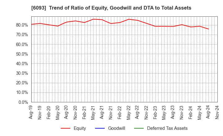 6093 Escrow Agent Japan,Inc.: Trend of Ratio of Equity, Goodwill and DTA to Total Assets