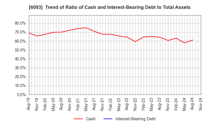 6093 Escrow Agent Japan,Inc.: Trend of Ratio of Cash and Interest-Bearing Debt to Total Assets