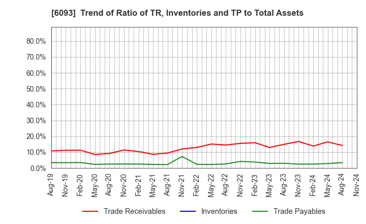 6093 Escrow Agent Japan,Inc.: Trend of Ratio of TR, Inventories and TP to Total Assets