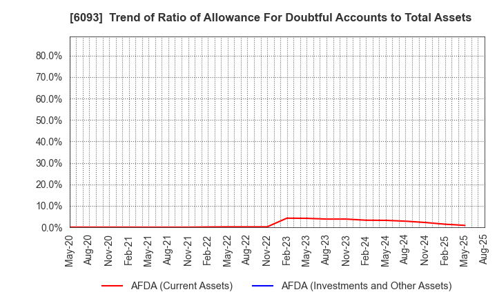 6093 Escrow Agent Japan,Inc.: Trend of Ratio of Allowance For Doubtful Accounts to Total Assets